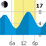 Wilmington tide chart for Monday, October 17, 2022