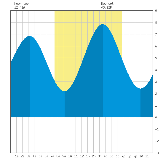 Wilmington tide chart for Tuesday, October 18, 2022