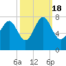Wilmington tide chart for Tuesday, October 18, 2022
