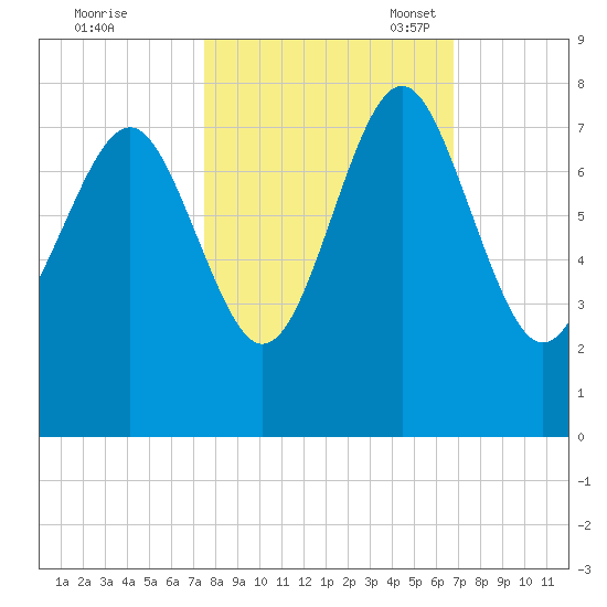 Wilmington tide chart for Wednesday, October 19, 2022