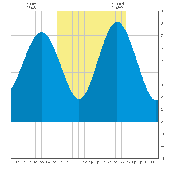Wilmington tide chart for Thursday, October 20, 2022