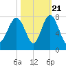 Wilmington tide chart for Friday, October 21, 2022