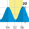 Wilmington tide chart for Saturday, October 22, 2022