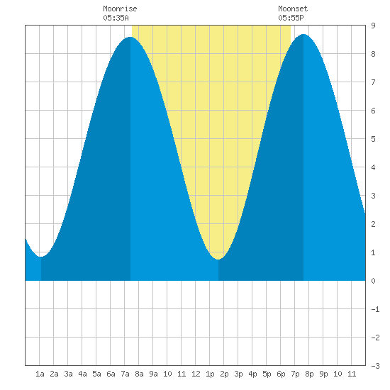 Wilmington tide chart for Sunday, October 23, 2022