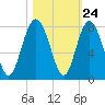 Wilmington tide chart for Monday, October 24, 2022