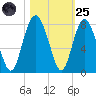 Wilmington tide chart for Tuesday, October 25, 2022