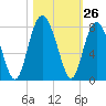 Wilmington tide chart for Wednesday, October 26, 2022