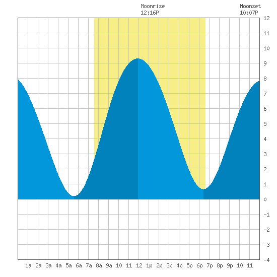Wilmington tide chart for Saturday, October 29, 2022