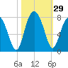 Wilmington tide chart for Saturday, October 29, 2022