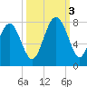 Wilmington tide chart for Monday, October 3, 2022