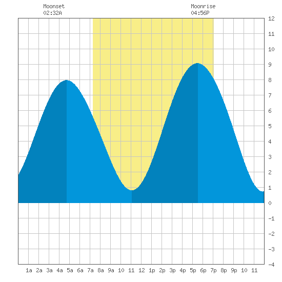 Wilmington tide chart for Wednesday, October 5, 2022