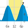 Wilmington tide chart for Friday, October 7, 2022
