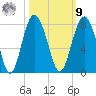 Wilmington tide chart for Sunday, October 9, 2022