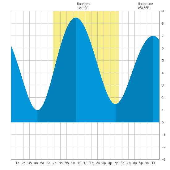Wilmington tide chart for Saturday, November 12, 2022