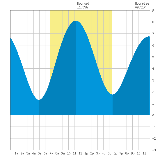 Wilmington tide chart for Sunday, November 13, 2022