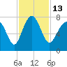Wilmington tide chart for Sunday, November 13, 2022