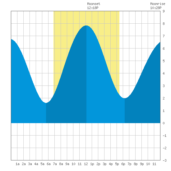 Wilmington tide chart for Monday, November 14, 2022