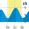 Wilmington tide chart for Tuesday, November 15, 2022