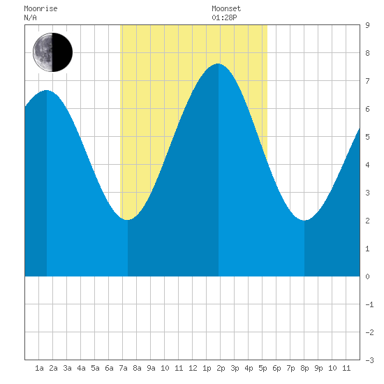 Wilmington tide chart for Wednesday, November 16, 2022