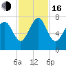 Wilmington tide chart for Wednesday, November 16, 2022