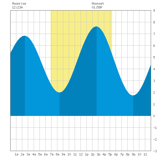 Wilmington tide chart for Thursday, November 17, 2022