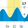 Wilmington tide chart for Thursday, November 17, 2022