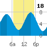 Wilmington tide chart for Friday, November 18, 2022
