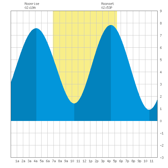 Wilmington tide chart for Saturday, November 19, 2022