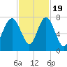 Wilmington tide chart for Saturday, November 19, 2022
