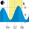 Wilmington tide chart for Tuesday, November 1, 2022