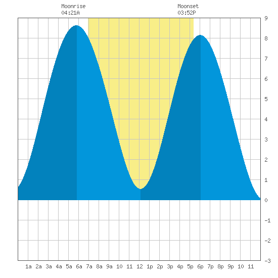 Wilmington tide chart for Monday, November 21, 2022