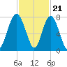 Wilmington tide chart for Monday, November 21, 2022