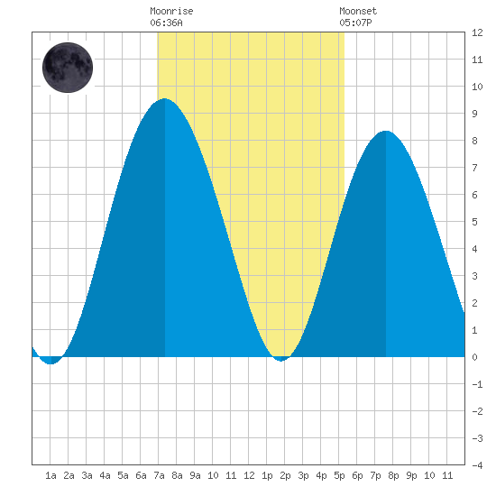 Wilmington tide chart for Wednesday, November 23, 2022