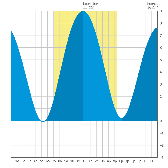 Wilmington tide chart for Monday, November 28, 2022