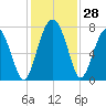 Wilmington tide chart for Monday, November 28, 2022