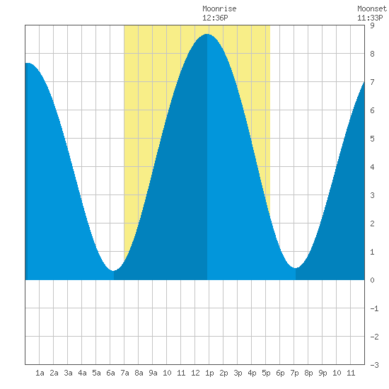 Wilmington tide chart for Tuesday, November 29, 2022
