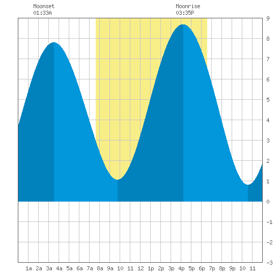 Wilmington tide chart for Wednesday, November 2, 2022
