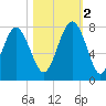 Wilmington tide chart for Wednesday, November 2, 2022