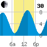 Wilmington tide chart for Wednesday, November 30, 2022