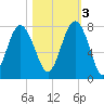 Wilmington tide chart for Thursday, November 3, 2022