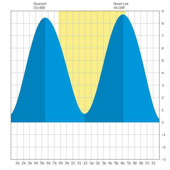 Wilmington tide chart for Friday, November 4, 2022