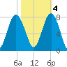 Wilmington tide chart for Friday, November 4, 2022