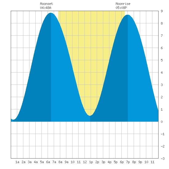 Wilmington tide chart for Saturday, November 5, 2022