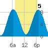 Wilmington tide chart for Saturday, November 5, 2022