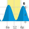 Wilmington tide chart for Sunday, November 6, 2022
