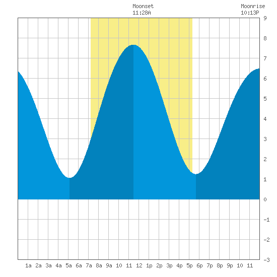 Wilmington tide chart for Tuesday, December 13, 2022