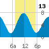 Wilmington tide chart for Tuesday, December 13, 2022