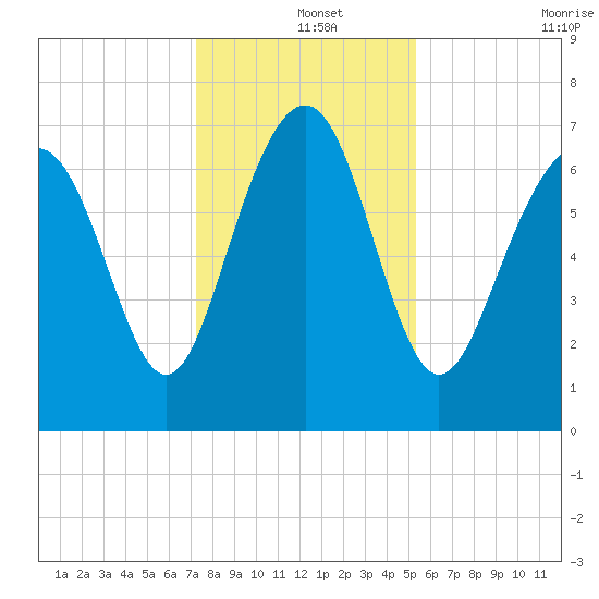 Wilmington tide chart for Wednesday, December 14, 2022