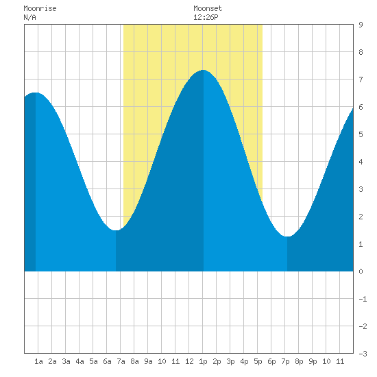 Wilmington tide chart for Thursday, December 15, 2022