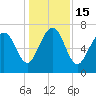 Wilmington tide chart for Thursday, December 15, 2022